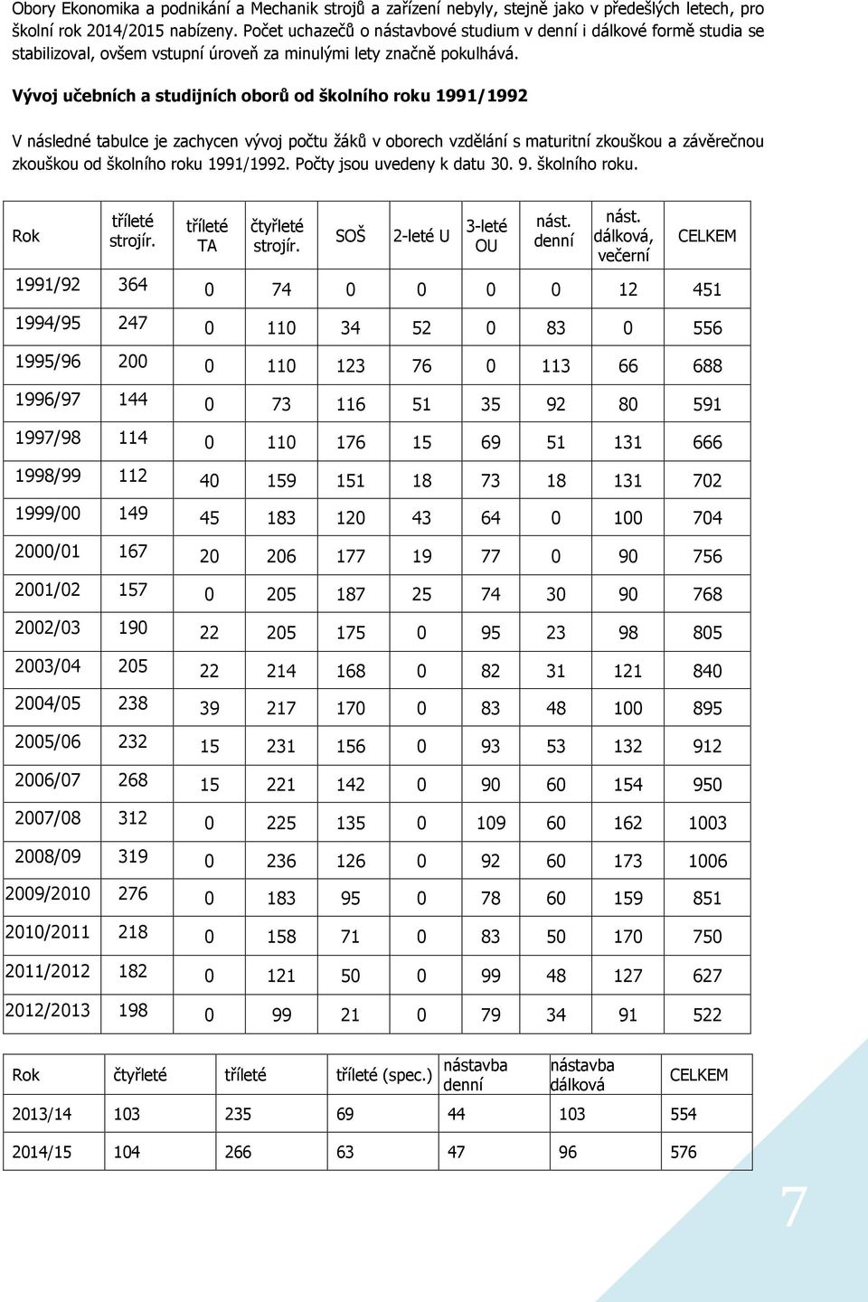 Vývoj učebních a studijních oborů od školního roku 99/99 V následné tabulce je zachycen vývoj počtu žáků v oborech vzdělání s maturitní zkouškou a závěrečnou zkouškou od školního roku 99/99.