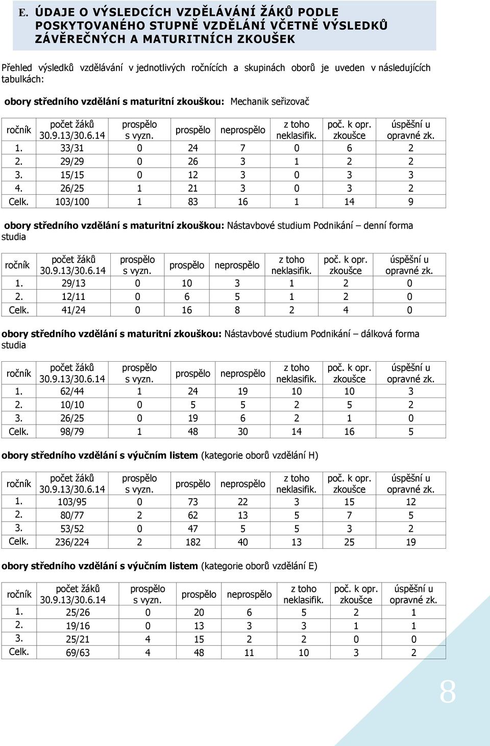 zkoušce úspěšní u opravné zk. 9 obory středního vzdělání s maturitní zkouškou: Nástavbové studium denní forma studia ročník.. Celk. počet žáků.9./.. 9/ / / prospělo s vyzn.