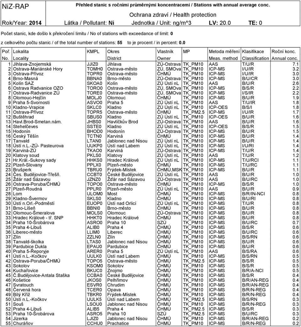 0 1 Jihlava-Znojemská JJIZ0 Jihlava ZÚ-Ostrava TK_PM10 AAS T/U/R 7.1 2 Ostrava-Mariánské Hory TOMH0 Ostrava-město ZÚ, SMOva TK_PM10 ICP-MS I/U/IR 3.