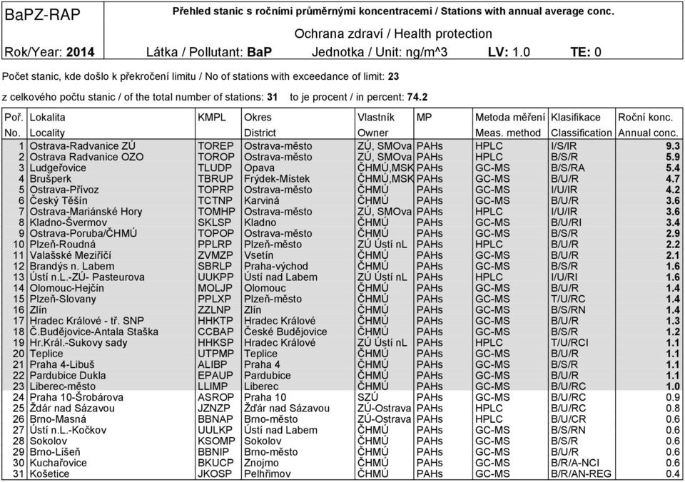 2 1 Ostrava-Radvanice ZÚ TOREP Ostrava-město ZÚ, SMOva PAHs HPLC I/S/IR 9.3 2 Ostrava Radvanice OZO TOROP Ostrava-město ZÚ, SMOva PAHs HPLC B/S/R 5.