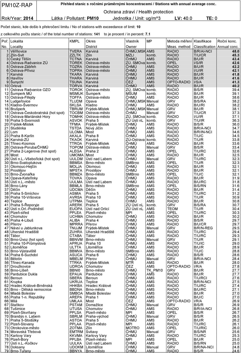 1 1 Věřňovice TVERA Karviná ČHMÚ,MSK AMS RADIO B/R/AI-NCI 48.0 2 Zlín-Svit ZZLTK Zlín MZLl komb. RADIO T/U/CR 45.3 3 Český Těšín TCTNA Karviná ČHMÚ AMS RADIO B/U/R 43.