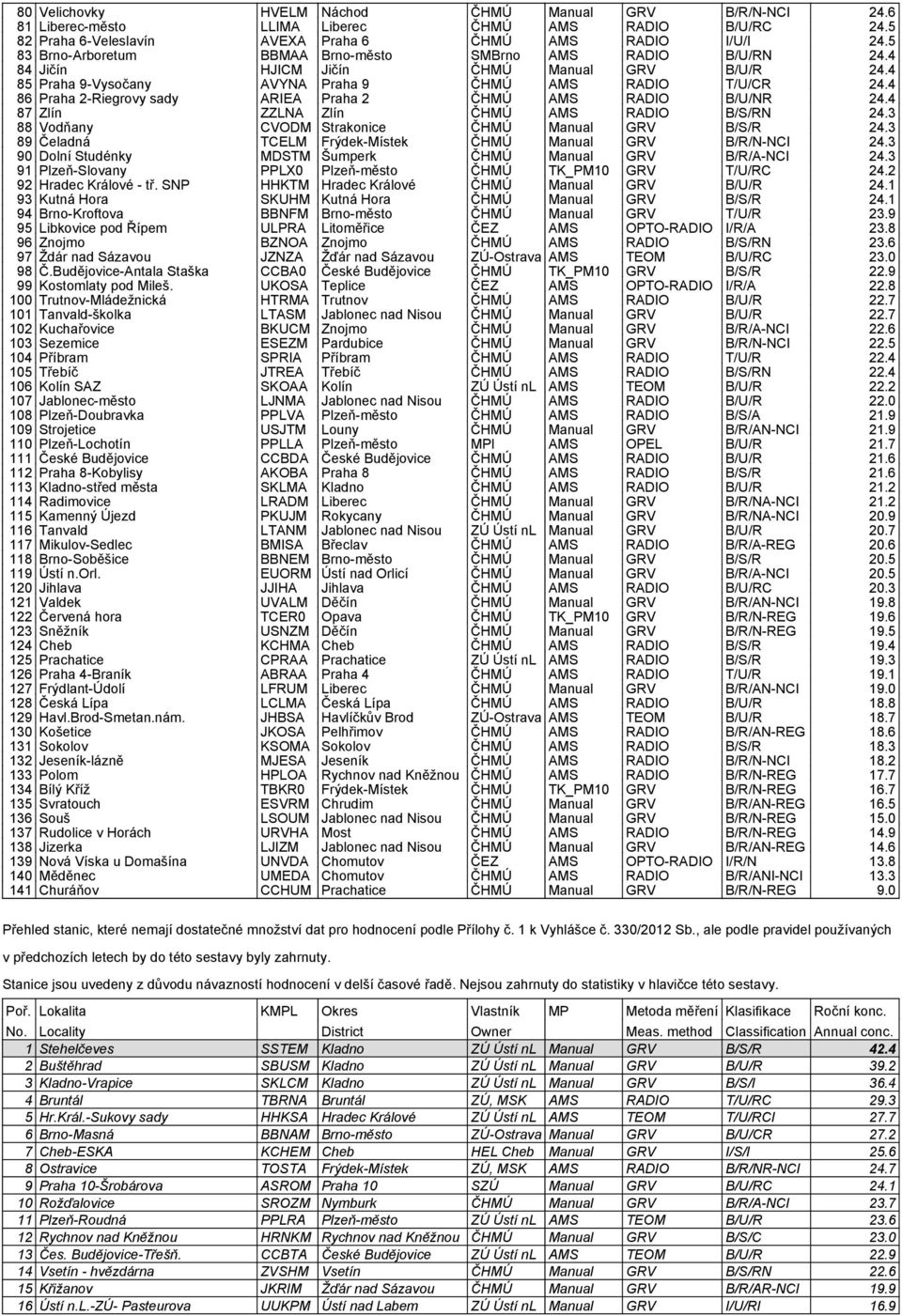 4 86 Praha 2-Riegrovy sady ARIEA Praha 2 ČHMÚ AMS RADIO B/U/NR 24.4 87 Zlín ZZLNA Zlín ČHMÚ AMS RADIO B/S/RN 24.3 88 Vodňany CVODM Strakonice ČHMÚ Manual GRV B/S/R 24.