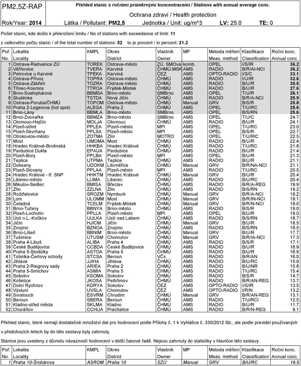 2 1 Ostrava-Radvanice ZÚ TOREK Ostrava-město ZÚ, SMOva komb. OPEL I/S/IR 36.2 2 Věřňovice TVERA Karviná ČHMÚ,MSK AMS RADIO B/R/AI-NCI 36.