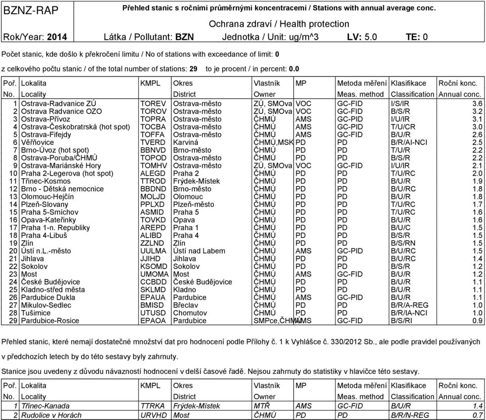 0 1 Ostrava-Radvanice ZÚ TOREV Ostrava-město ZÚ, SMOva VOC GC-FID I/S/IR 3.6 2 Ostrava Radvanice OZO TOROV Ostrava-město ZÚ, SMOva VOC GC-FID B/S/R 3.