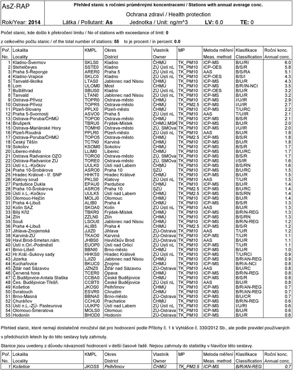 0 1 Kladno-Švermov SKLS0 Kladno ČHMÚ TK_PM10 ICP-MS B/U/RI 6.0 2 Stehelčeves SSTE0 Kladno ZÚ Ústí nl TK_PM10 ICP-OES B/S/R 5.8 3 Praha 5-Řeporyje ARER0 Praha 5 ZÚ Ústí nl TK_PM10 AAS B/S/RA 5.