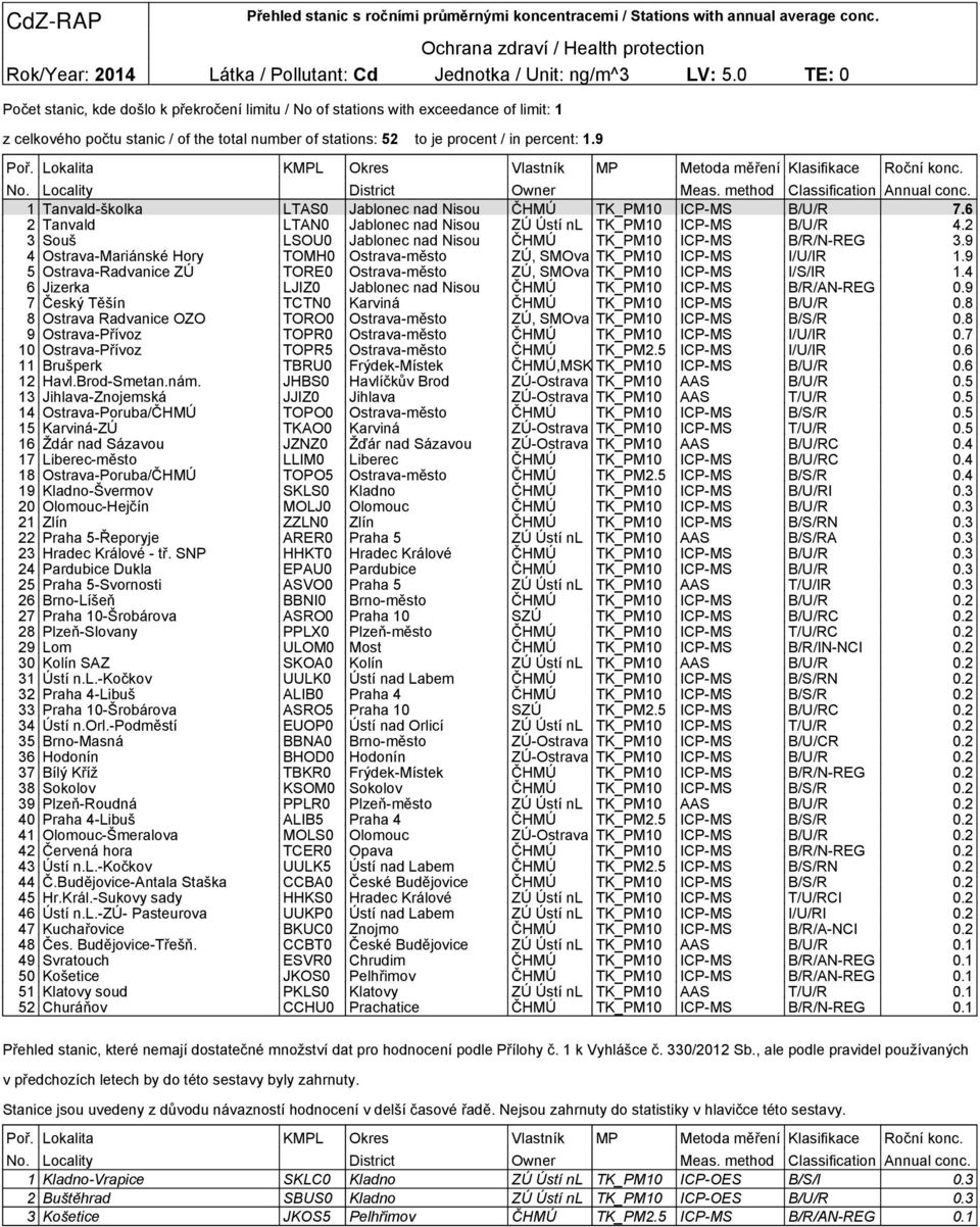 9 1 Tanvald-školka LTAS0 Jablonec nad Nisou ČHMÚ TK_PM10 ICP-MS B/U/R 7.6 2 Tanvald LTAN0 Jablonec nad Nisou ZÚ Ústí nl TK_PM10 ICP-MS B/U/R 4.