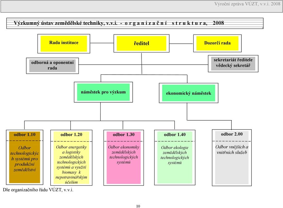 - o r g a n i z a č n í s t r u k t u r a, 2008 Rada instituce ředitel Dozorčí rada odborná a oponentní rada sekretariát ředitele vědecký sekretář náměstek