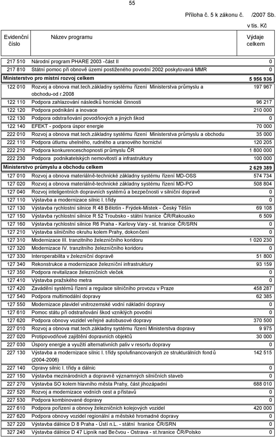 222 11 222 21 222 23 Rozvoj a obnova mat.tech.základny systému řízení Ministerstva průmyslu a obchodu-od r.