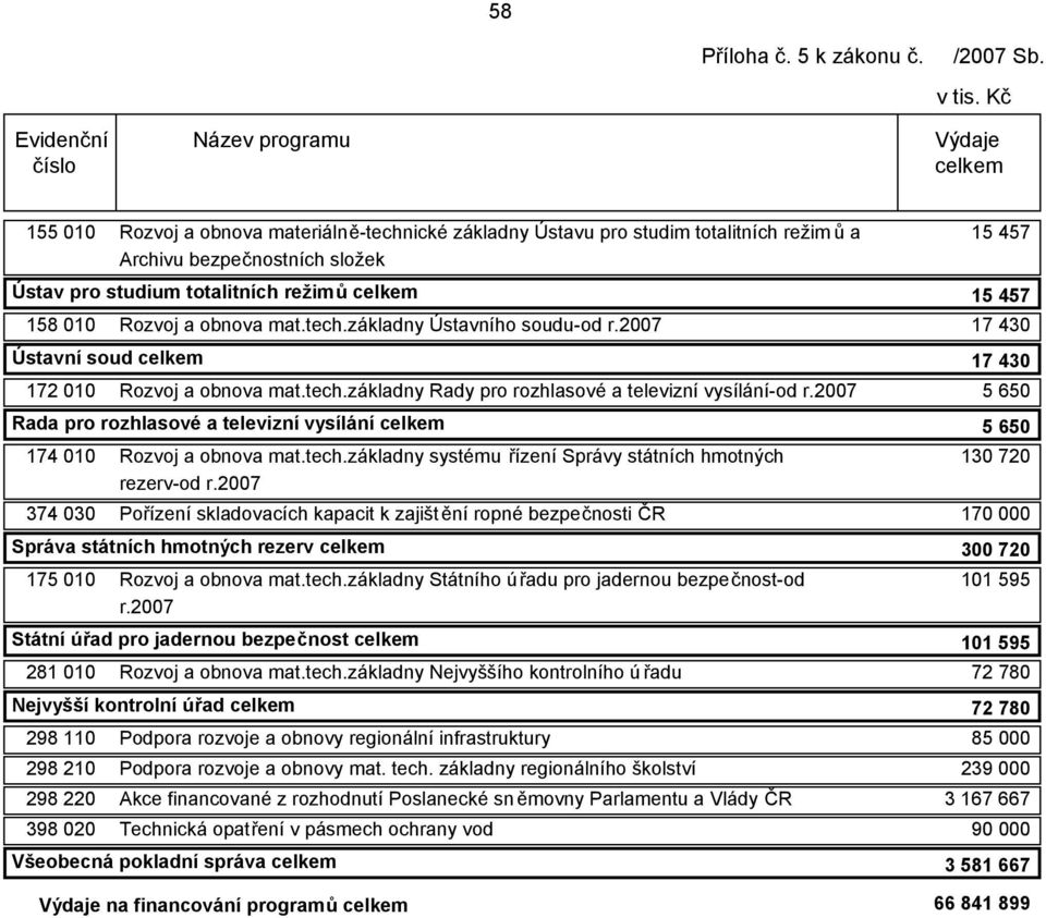 tech.základny Ústavního soudu-od r.27 17 43 Ústavní soud 17 43 172 1 Rozvoj a obnova mat.tech.základny Rady pro rozhlasové a televizní vysílání-od r.