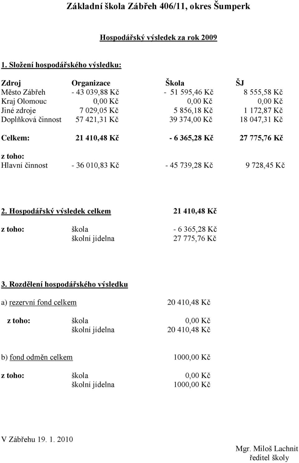 Doplňková činnost 57 421,31 Kč 39 374,00 Kč 18 047,31 Kč Celkem: 21 410,48 Kč - 6 365,28 Kč 27 775,76 Kč z toho: Hlavní činnost - 36 010,83 Kč - 45 739,28 Kč 9 728,45 Kč 2.