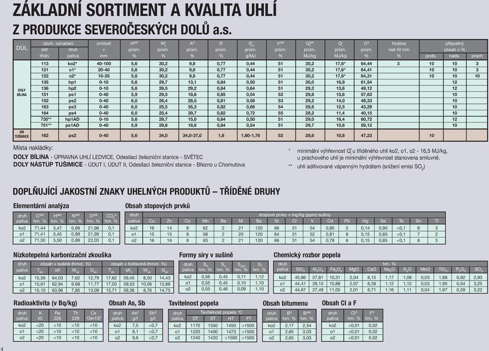 paliva mm % % % % g/mj % MJ/kg MJ/kg % % pods. nads.