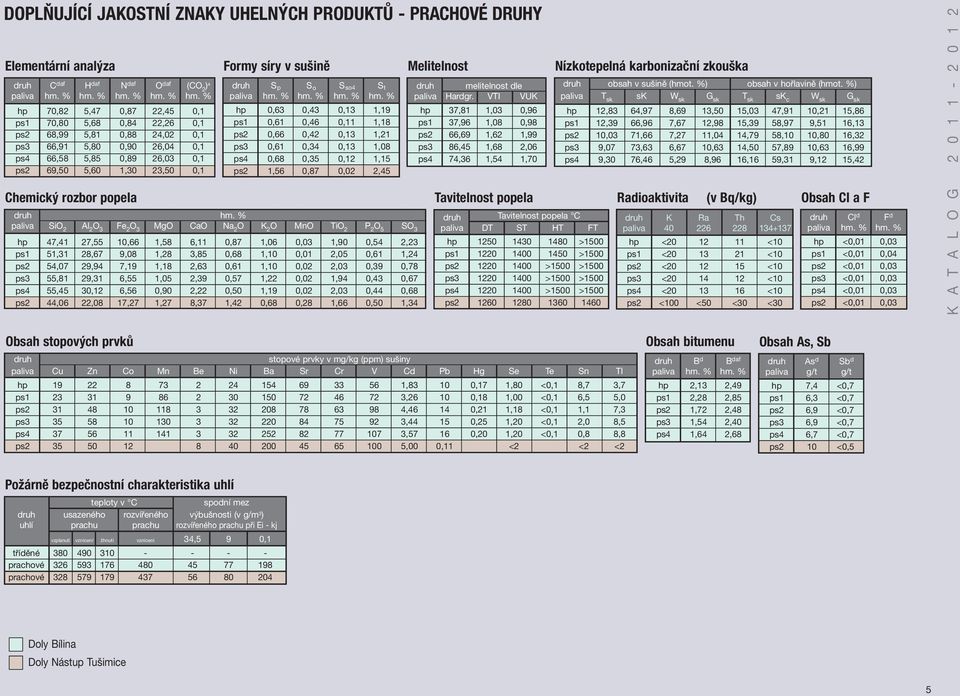 % hm. % hp 70,82 5,47 0,87 22,45 0,1 ps1 70,80 5,68 0,84 22,26 0,1 ps2 68,99 5,81 0,88 24,02 0,1 ps3 66,91 5,80 0,90 26,04 0,1 ps4 66,58 5,85 0,89 26,03 0,1 ps2 69,50 5,60 1,30 23,50 0,1 Chemický