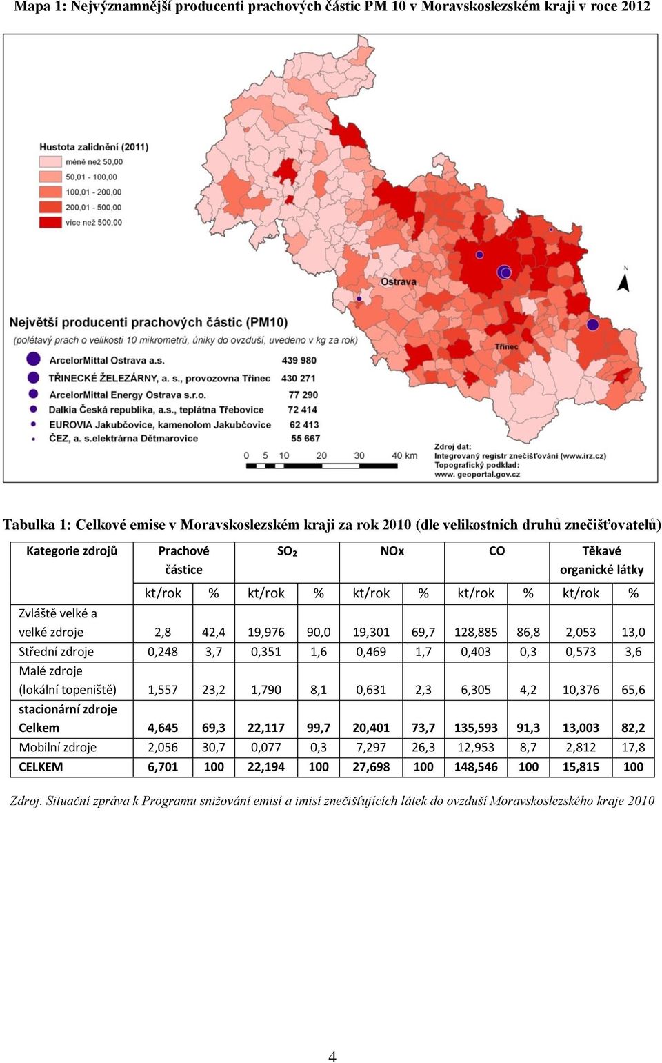 Střední zdroje 0,248 3,7 0,351 1,6 0,469 1,7 0,403 0,3 0,573 3,6 Malé zdroje (lokální topeniště) 1,557 23,2 1,790 8,1 0,631 2,3 6,305 4,2 10,376 65,6 stacionární zdroje Celkem 4,645 69,3 22,117 99,7