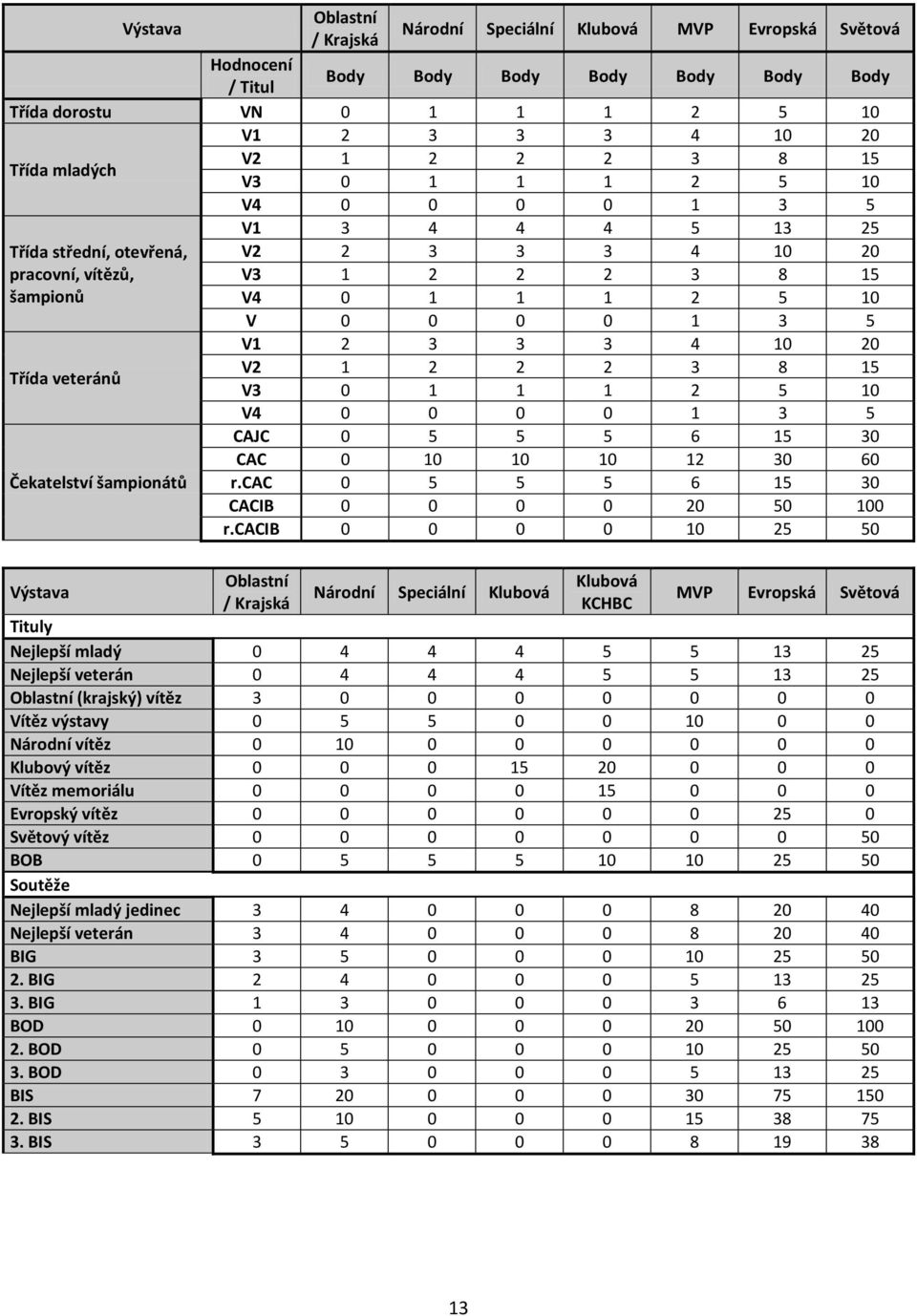 4 10 20 Třída veteránů V2 1 2 2 2 3 8 15 V3 0 1 1 1 2 5 10 V4 0 0 0 0 1 3 5 CAJC 0 5 5 5 6 15 30 CAC 0 10 10 10 12 30 60 Čekatelství šampionátů r.cac 0 5 5 5 6 15 30 CACIB 0 0 0 0 20 50 100 r.