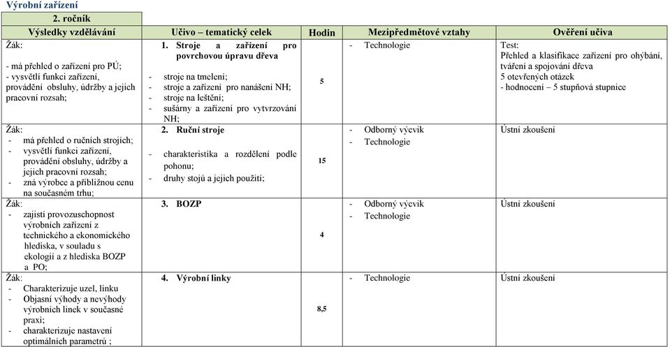 rozsah; - má přehled o ručních strojích; - vysvětlí funkci zařízení, provádění obsluhy, údrţby a jejich pracovní rozsah; - zná výrobce a přibliţnou cenu na současném trhu; - zajistí provozuschopnost