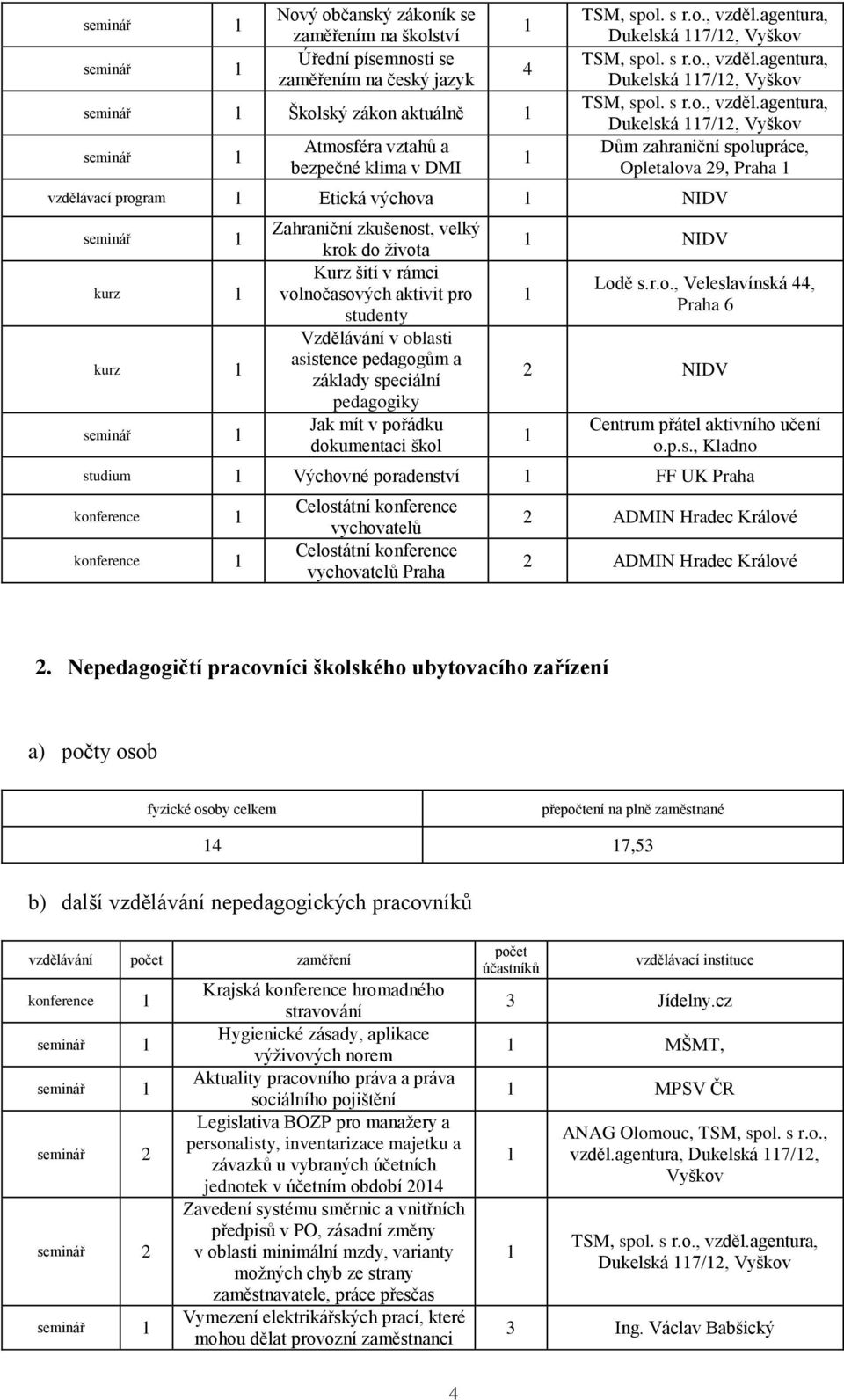 aktivit pro studenty Vzdělávání v oblasti asistence pedagogům a základy speciální pedagogiky Jak mít v pořádku dokumentaci škol NIDV Lodě s.r.o., Veleslavínská 44, Praha 6 2 NIDV Centrum přátel aktivního učení o.