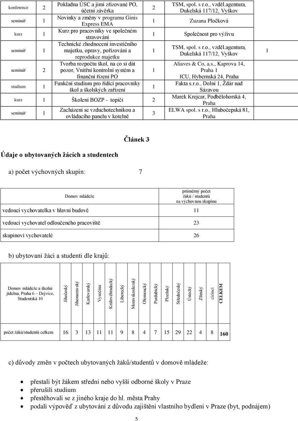 a reprodukce majetku Tvorba rozpočtu škol, na co si dát pozor, Vnitřní kontrolní systém a finanční řízení PO Funkční studium pro řídící pracovníky škol a školských zařízení kurz Školení BOZP - topiči