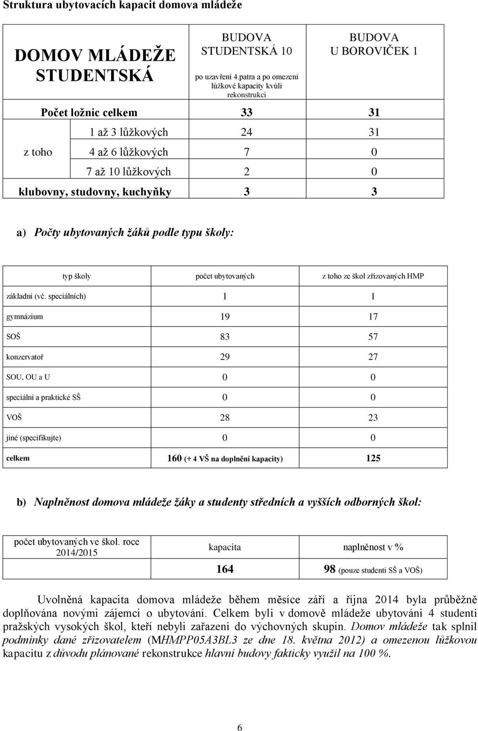 Počty ubytovaných žáků podle typu školy: typ školy počet ubytovaných z toho ze škol zřizovaných HMP základní (vč.