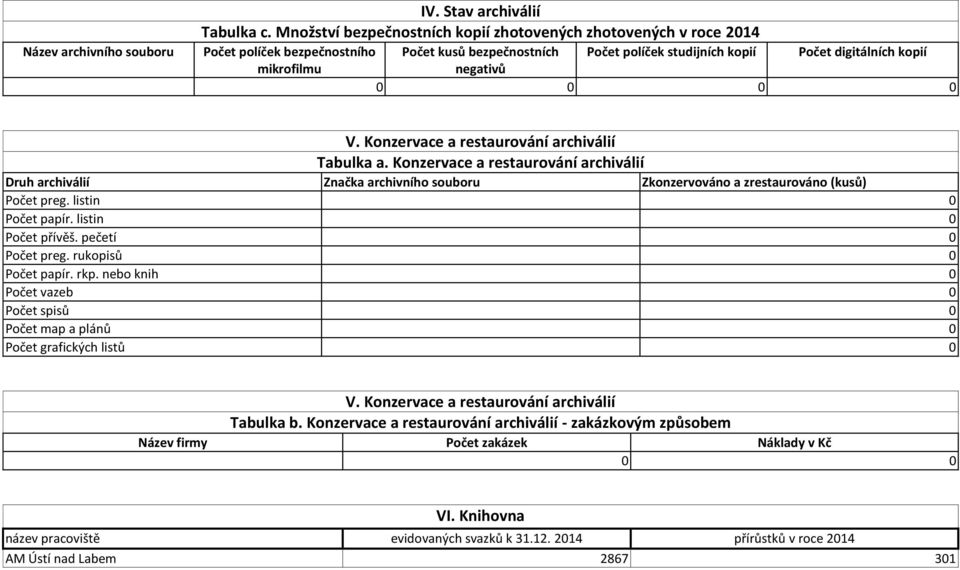 0 0 V. Konzervace a restaurování archiválií Tabulka a. Konzervace a restaurování archiválií Druh archiválií Značka archivního souboru Zkonzervováno a zrestaurováno (kusů) Počet preg.