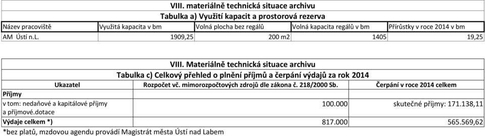 Materiálně technická situace archivu Tabulka c) Celkový přehled o plnění příjmů a čerpání výdajů za rok 2014 Ukazatel Rozpočet vč.