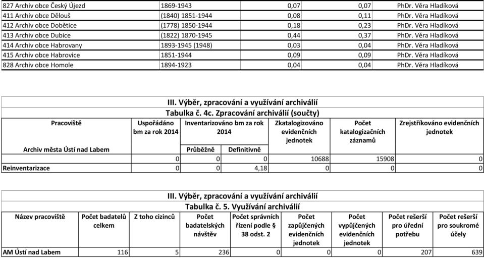 Věra Hladíková 415 Archiv obce Habrovice 1851-1944 0,09 0,09 PhDr. Věra Hladíková 828 Archiv obce Homole 1894-1923 0,04 0,04 PhDr. Věra Hladíková Pracoviště Uspořádáno bm za rok 2014 III.