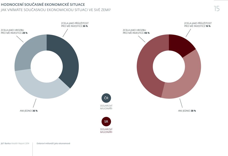 15 ZCELA JAKO HROZBU PRO MÉ INVESTICE 28 % ZCELA JAKO PŘÍLEŽITOST PRO MÉ INVESTICE