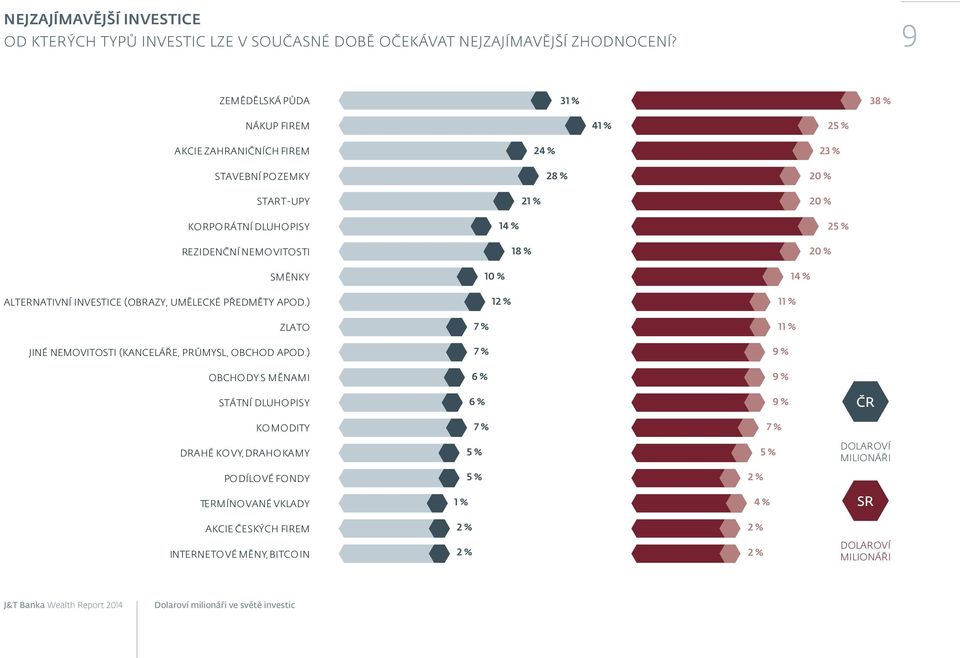 NEMOVITOSTI 18 % 20 % SMĚNKY 10 % 14 % ALTERNATIVNÍ INVESTICE (OBRAZY, UMĚLECKÉ PŘEDMĚTY APOD.) 12 % 11 % ZLATO 7 % 11 % JINÉ NEMOVITOSTI (KANCELÁŘE, PRŮMYSL, OBCHOD APOD.