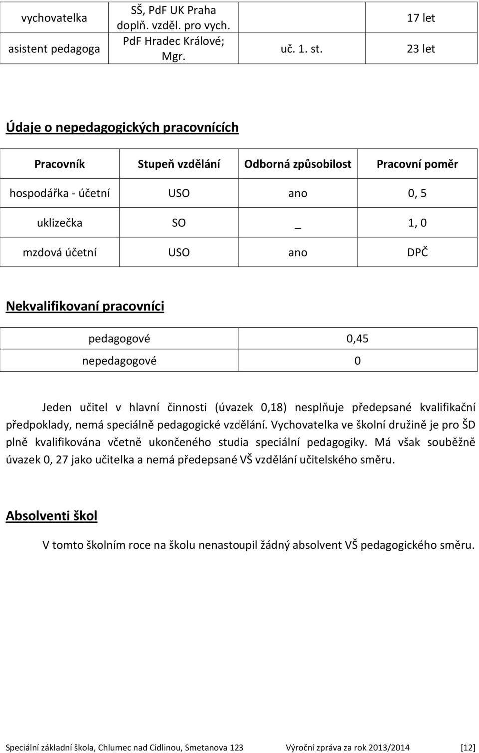 Nekvalifikovaní pracovníci pedagogové 0,45 nepedagogové 0 Jeden učitel v hlavní činnosti (úvazek 0,18) nesplňuje předepsané kvalifikační předpoklady, nemá speciálně pedagogické vzdělání.