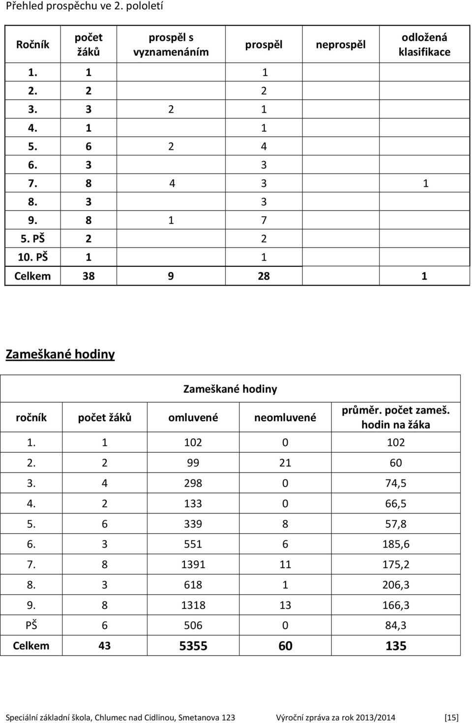 PŠ 1 1 Celkem 38 9 28 1 Zameškané hodiny Zameškané hodiny ročník počet žáků omluvené neomluvené průměr. počet zameš. hodin na žáka 1. 1 102 0 102 2.