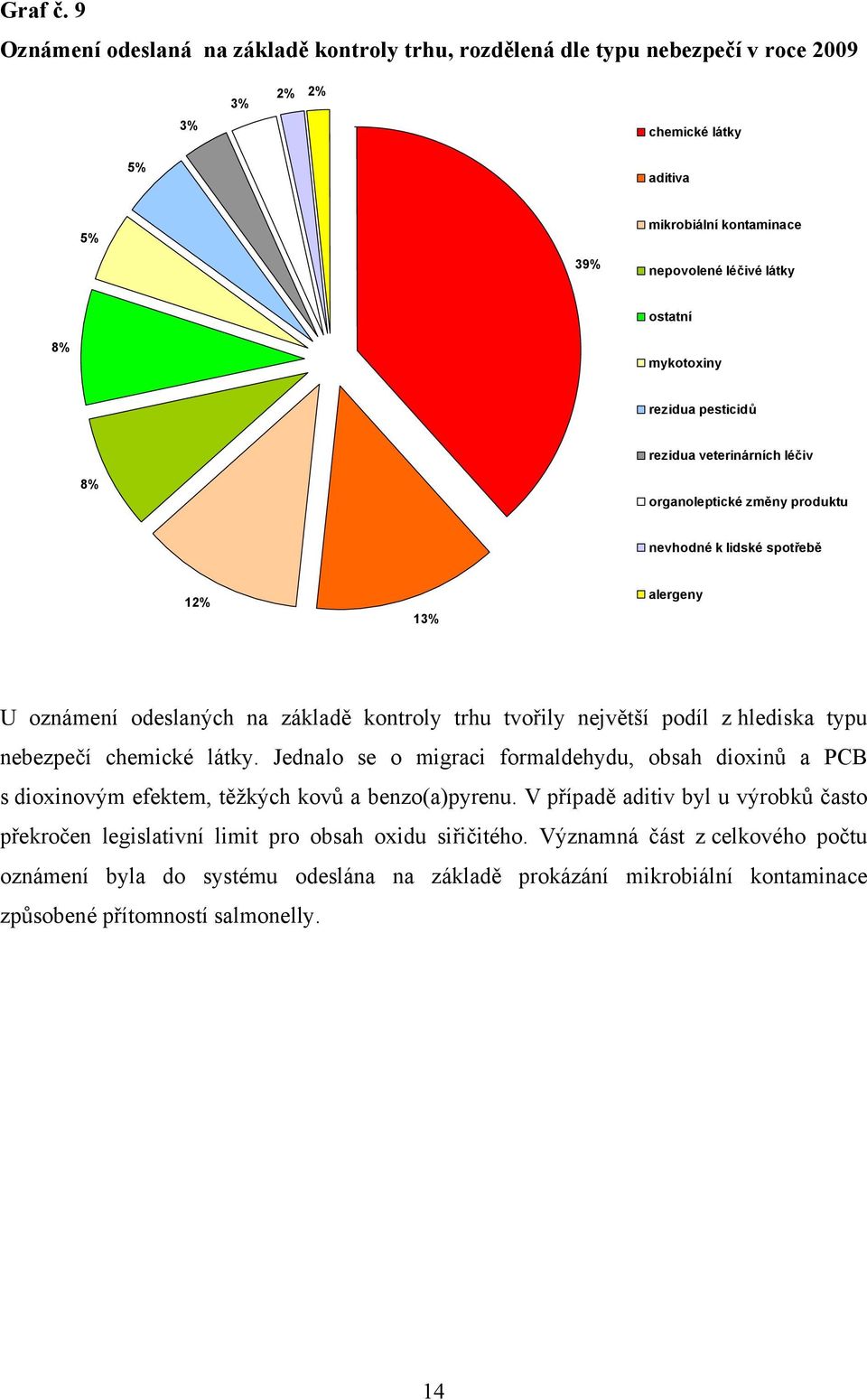 mykotoxiny rezidua pesticidů rezidua veterinárních léčiv 8% organoleptické změny produktu nevhodné k lidské spotřebě 12% 13% alergeny U oznámení odeslaných na základě kontroly trhu tvořily největší