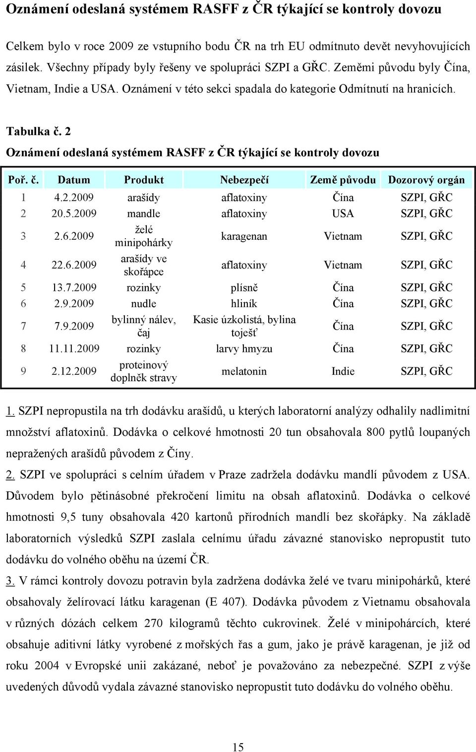 2 Oznámení odeslaná systémem RASFF z ČR týkající se kontroly dovozu Poř. č. Datum Produkt Nebezpečí Země původu Dozorový orgán 1 4.2.2009 arašídy aflatoxiny Čína, GŘC 2 20.5.