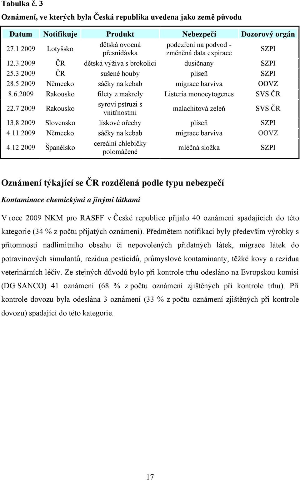 6.2009 Rakousko filety z makrely Listeria monocytogenes SVS ČR 22.7.2009 Rakousko syroví pstruzi s vnitřnostmi malachitová zeleň SVS ČR 13.8.2009 Slovensko lískové ořechy plíseň 4.11.