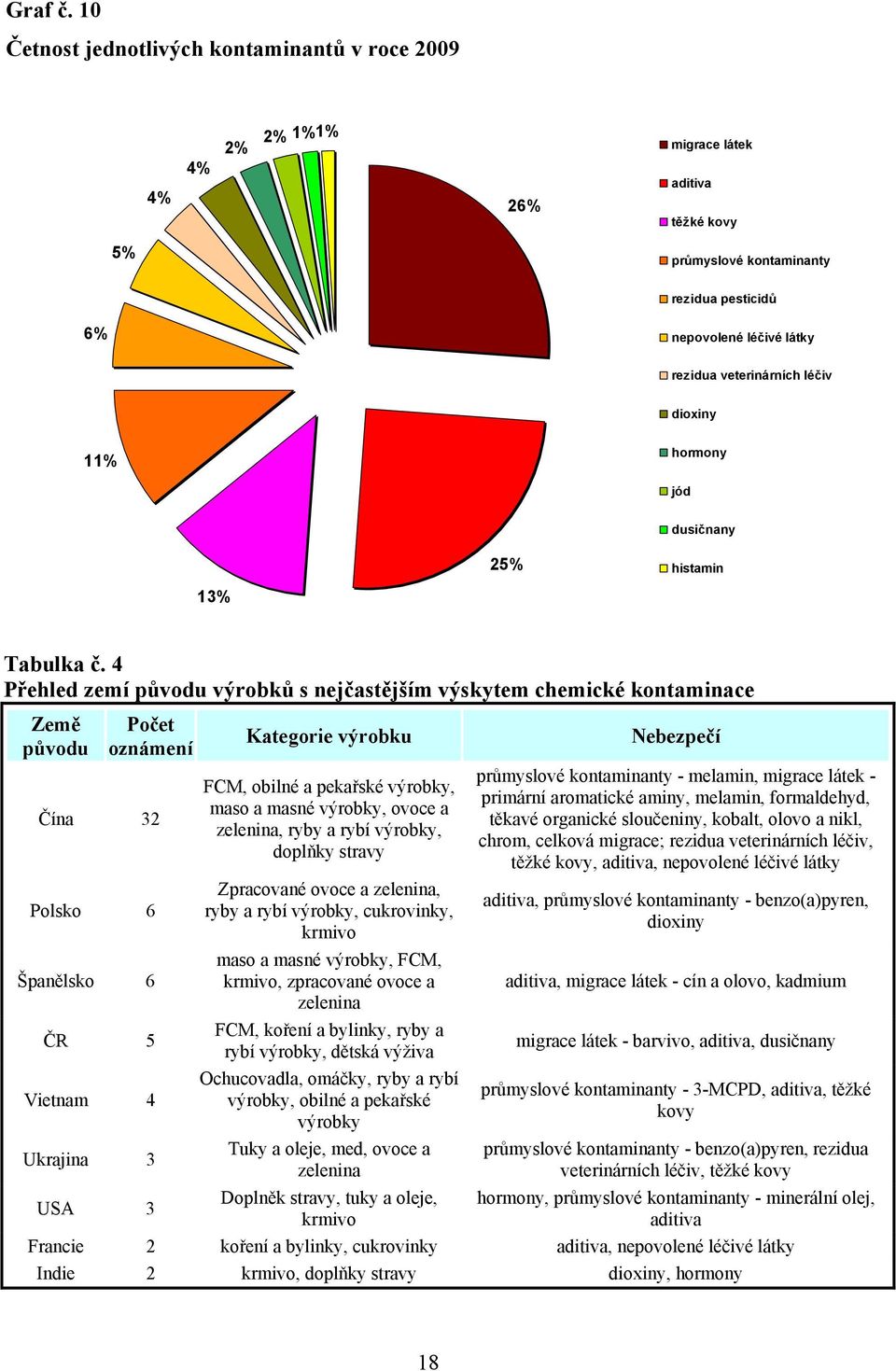 léčiv dioxiny 11% hormony jód dusičnany 25% histamin 13% Tabulka č.