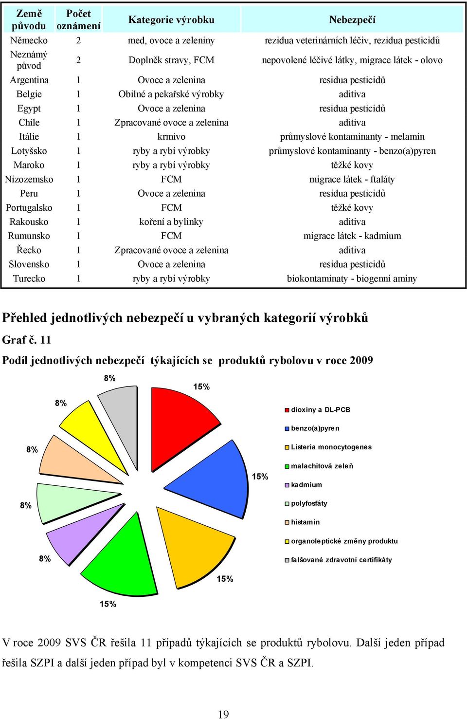 krmivo průmyslové kontaminanty - melamin Lotyšsko 1 ryby a rybí výrobky průmyslové kontaminanty - benzo(a)pyren Maroko 1 ryby a rybí výrobky těžké kovy Nizozemsko 1 FCM migrace látek - ftaláty Peru 1