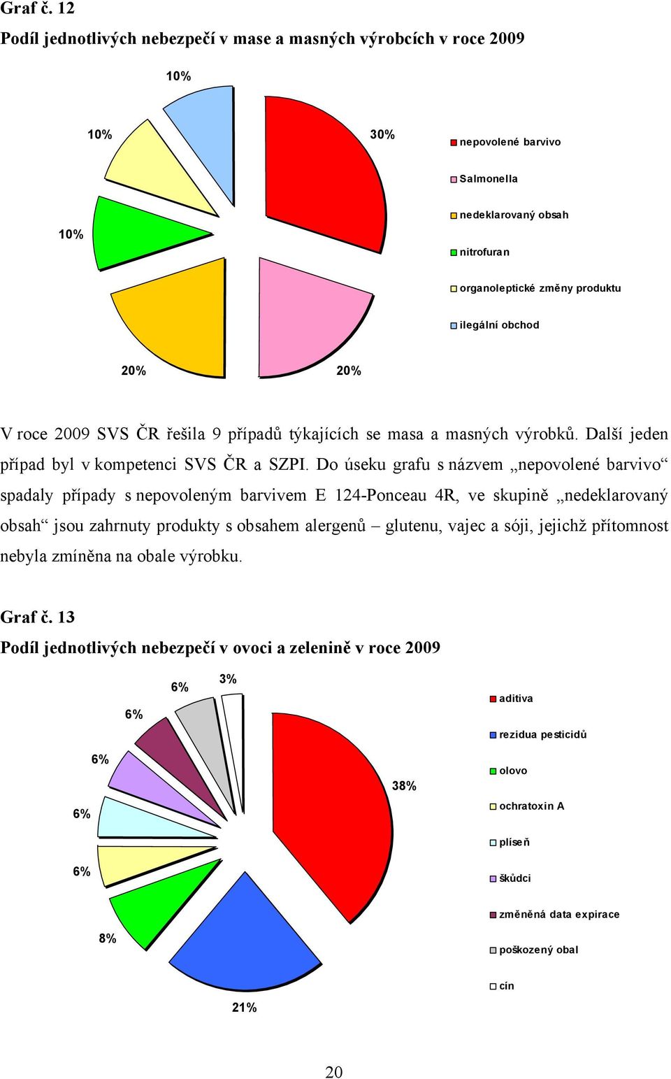 20% 20% V roce 2009 SVS ČR řešila 9 případů týkajících se masa a masných výrobků. Další jeden případ byl v kompetenci SVS ČR a.