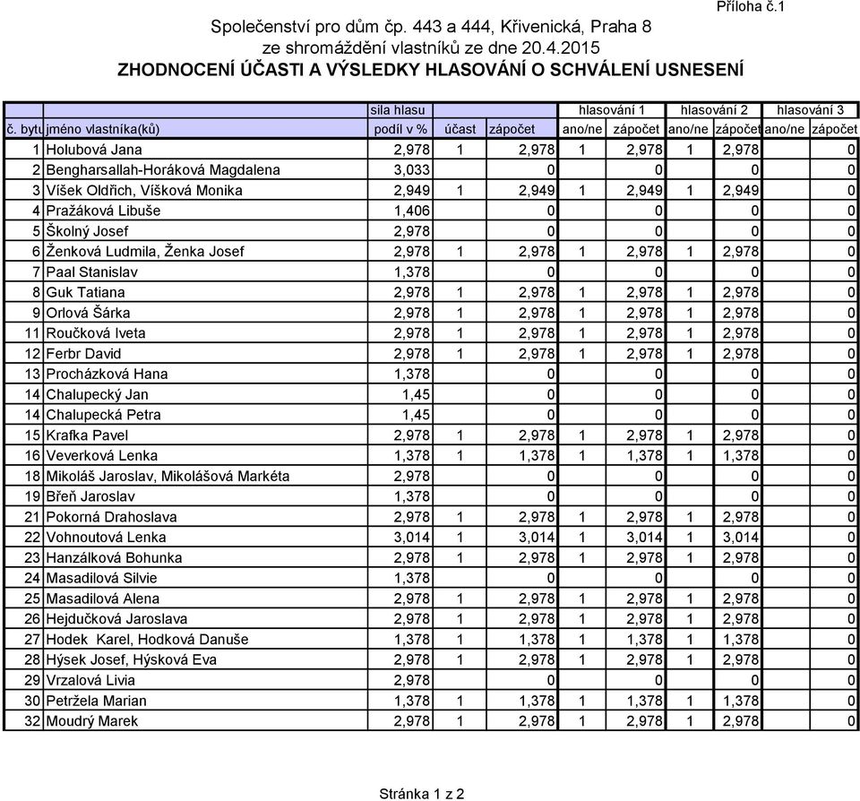 bytujméno vlastníka(ků) podíl v % účast zápočet ano/ne zápočet ano/ne zápočet ano/ne zápočet 1 Holubová Jana 2,978 1 2,978 1 2,978 1 2,978 0 2 Bengharsallah-Horáková Magdalena 3,033 0 0 0 0 3 Víšek