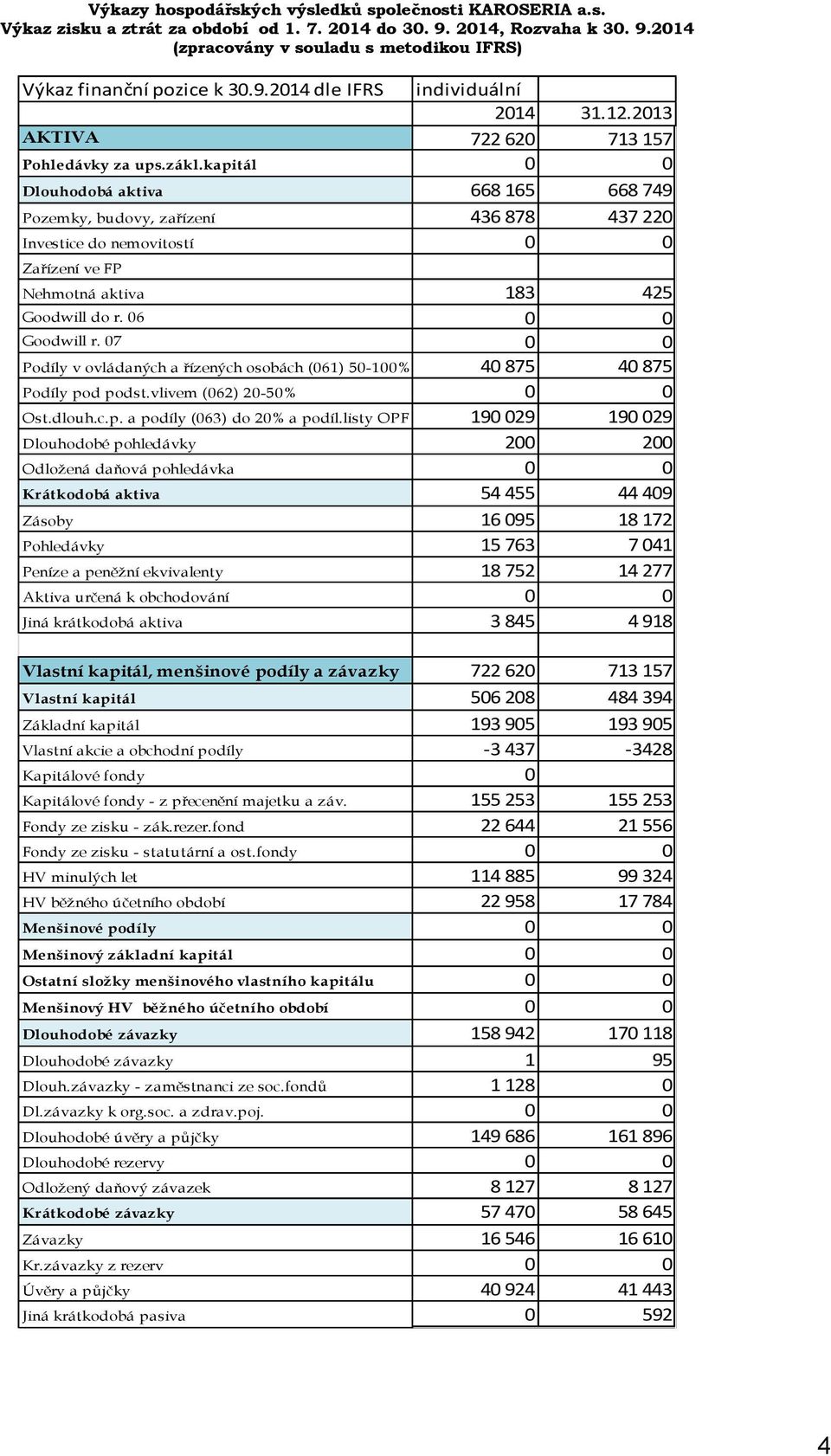 kapitál 0 0 Dlouhodobá aktiva 668 165 668 749 Pozemky, budovy, zařízení 436 878 437 220 Investice do nemovitostí 0 0 Zařízení ve FP Nehmotná aktiva 183 425 Goodwill do r. 06 0 0 Goodwill r.