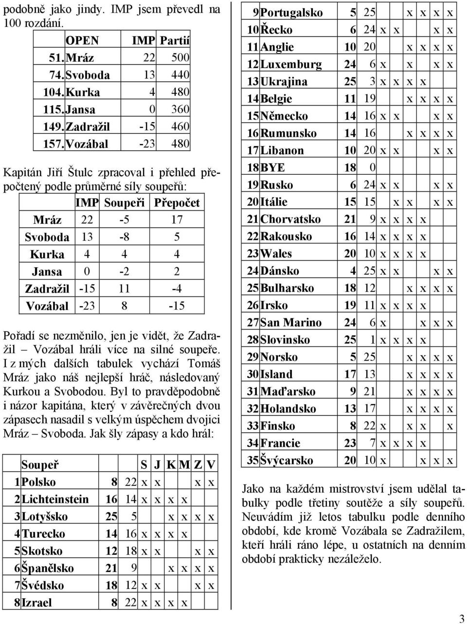 8-15 Pořadí se nezměnilo, jen je vidět, že Zadražil Vozábal hráli více na silné soupeře. I z mých dalších tabulek vychází Tomáš Mráz jako náš nejlepší hráč, následovaný Kurkou a Svobodou.