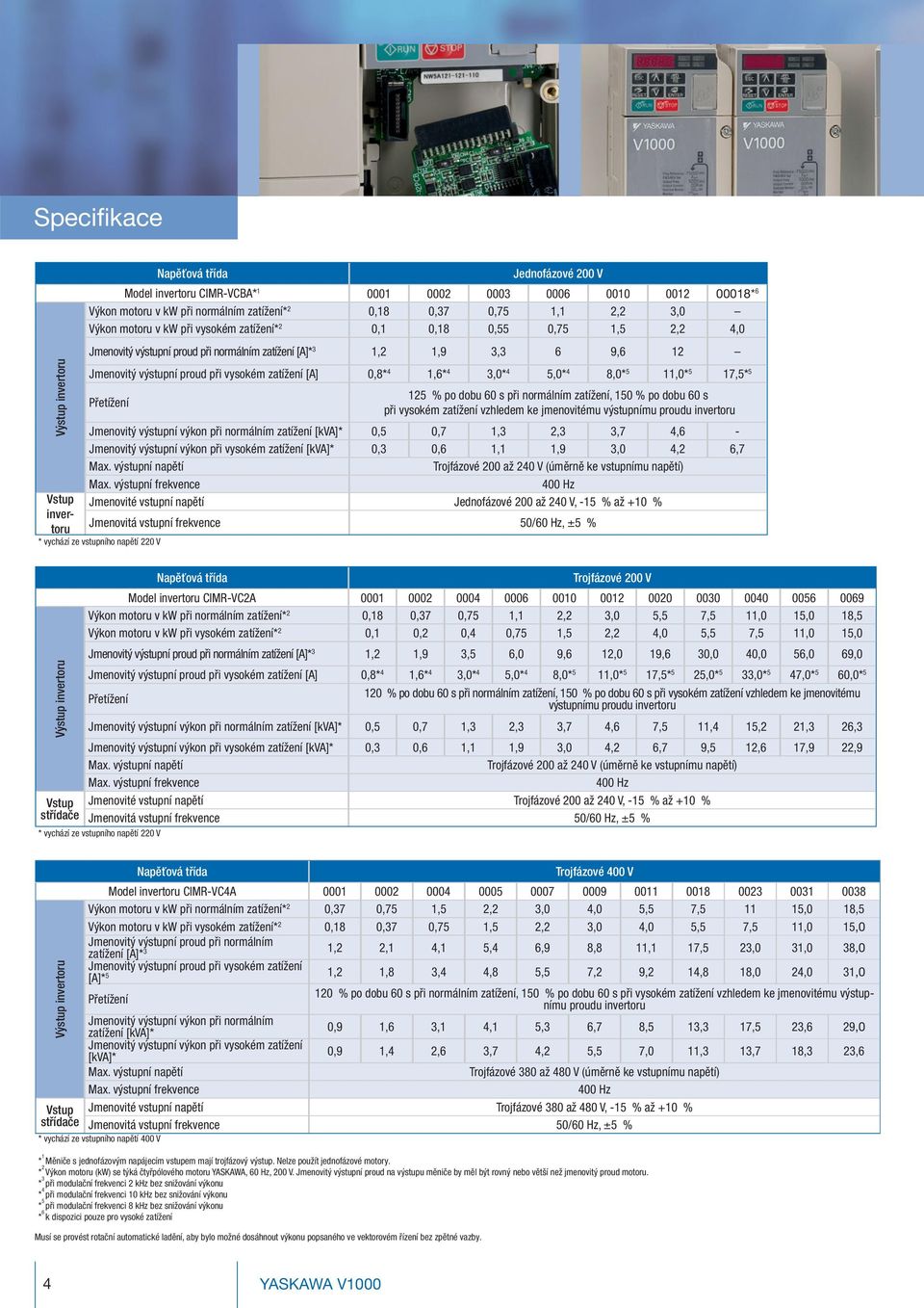 4,0* 4 8,0* 11,0* 17,* Přetížení 12 % po dobu 60 s při normálním zatížení, 10 % po dobu 60 s při vysokém zatížení vzhledem ke jmenovitému výstupnímu proudu invertoru Jmenovitý výstupní výkon při