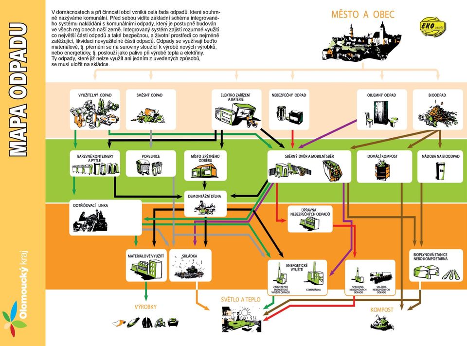 Integrovaný systém zajistí rozumné využití co jvětší části odpadů a také bezpečnou, a životní prostředí co jméně zatěžující, likvidaci využitelné části odpadů.