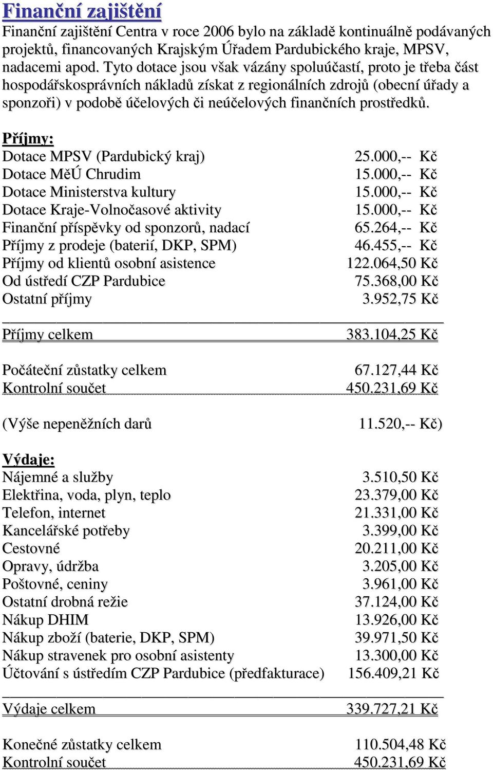 prostředků. Příjmy: Dotace MPSV (Pardubický kraj) 25.000,-- Kč Dotace MěÚ Chrudim 15.000,-- Kč Dotace Ministerstva kultury 15.000,-- Kč Dotace Kraje-Volnočasové aktivity 15.