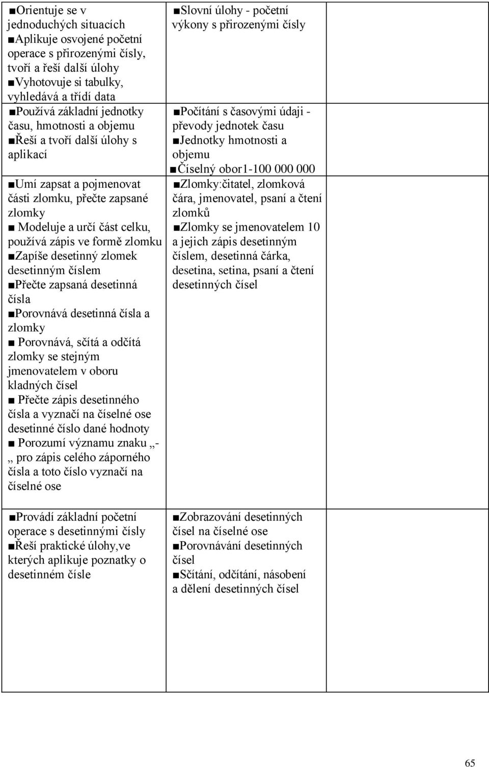 desetinným číslem Přečte zapsaná desetinná čísla Porovnává desetinná čísla a zlomky Porovnává, sčítá a odčítá zlomky se stejným jmenovatelem v oboru kladných čísel Přečte zápis desetinného čísla a
