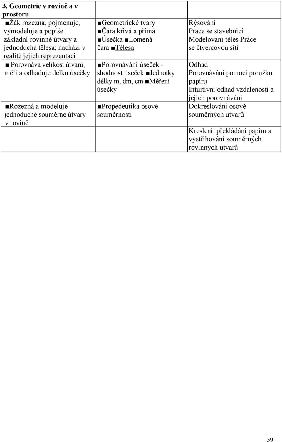 úseček - shodnost úseček Jednotky délky m, dm, cm Měření úsečky Propedeutika osové souměrnosti Rýsování Práce se stavebnicí Modelování těles Práce se čtvercovou sítí Odhad