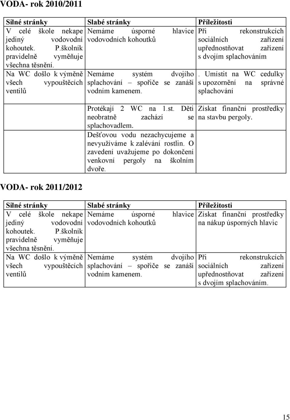 splachování VODA- rok 2011/2012 Protékají 2 WC na 1.st. Děti neobratně zachází se splachovadlem. Dešťovou vodu nezachycujeme a nevyužíváme k zalévání rostlin.