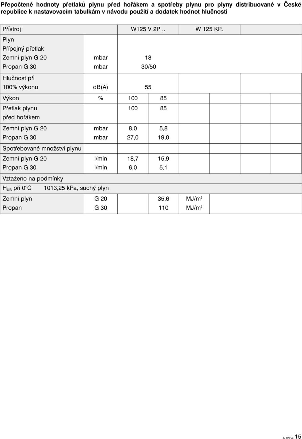 . Plyn Přípojný přetlak Zemní plyn G 20 mbar 18 Propan G 30 mbar 30/50 Hlučnost při 100% výkonu db(a) 55 Výkon Přetlak plynu před hořákem % 100 85 100 85