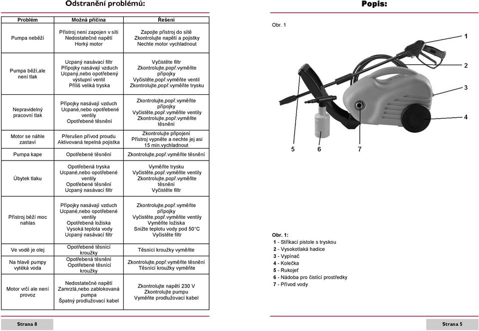 vyměňte ventil trysku Nepravidelný pracovní tlak Motor se náhle zastaví Přípojky nasávají vzduch Ucpané,nebo opotřebené ventily Opotřebené těsnění Přerušen přívod proudu Aktivovaná tepelná pojistka