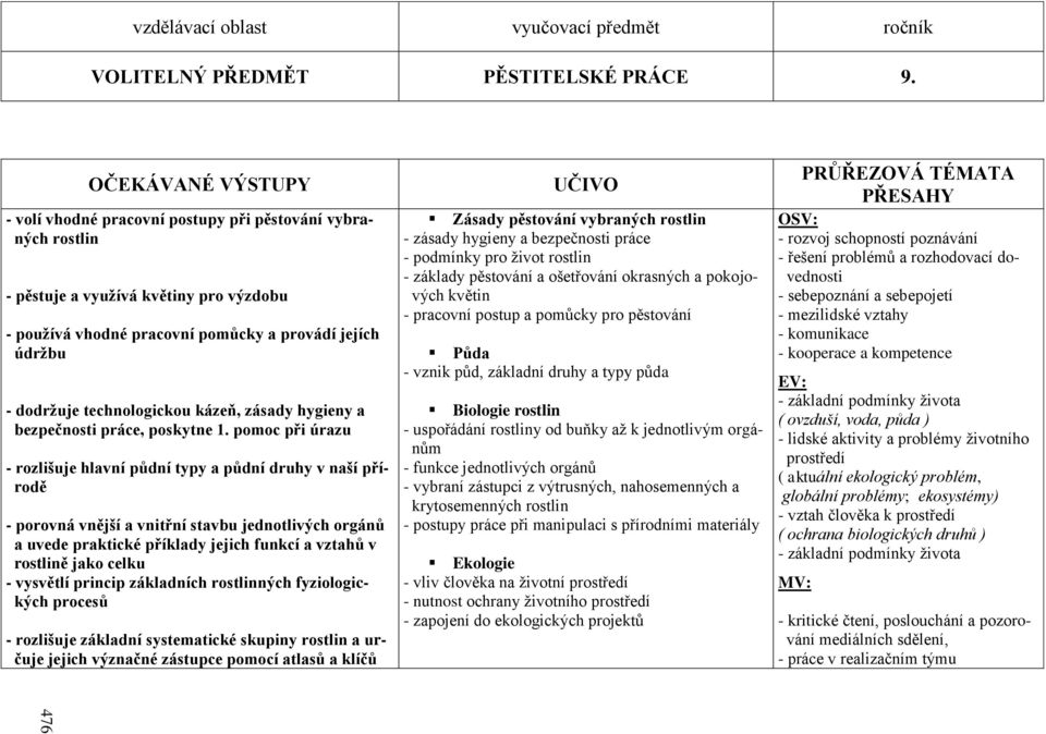 technologickou kázeň, zásady hygieny a bezpečnosti práce, poskytne 1.