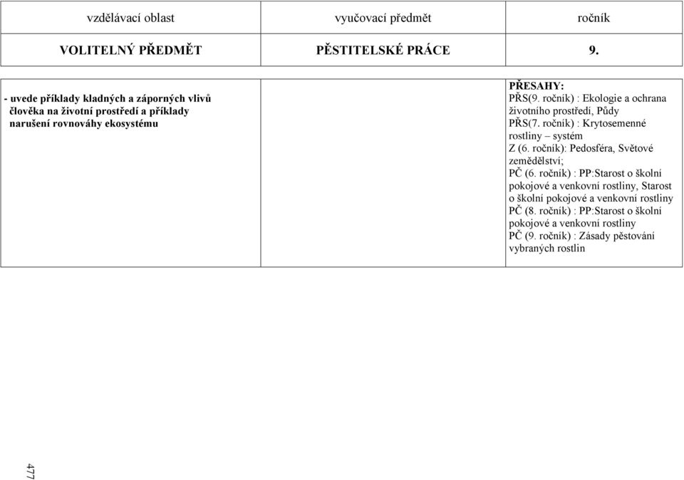 ročník) : Ekologie a ochrana životního prostředí, Půdy PŘS(7. ročník) : Krytosemenné rostliny systém Z (6.
