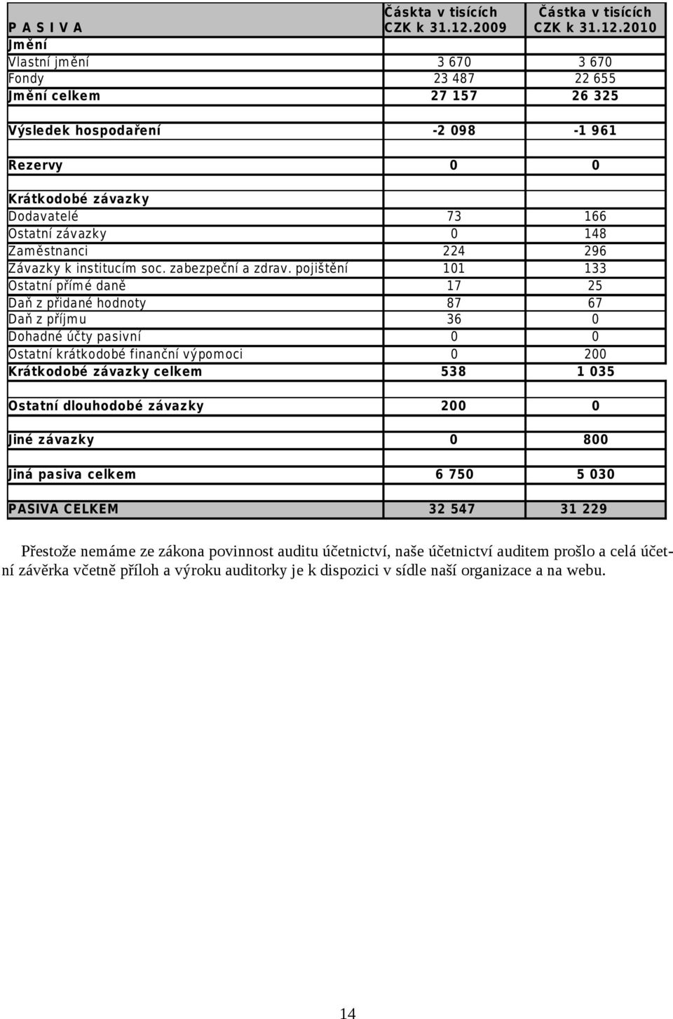 2010 3 670 3 670 23 487 22 655 27 157 26 325-2 098-1 961 Rezervy 0 0 Krátkodobé závazky Dodavatelé 73 166 Ostatní závazky 0 148 Zam ěstnanci 224 296 Závazky k institucím soc. zabezpeční a zdrav.