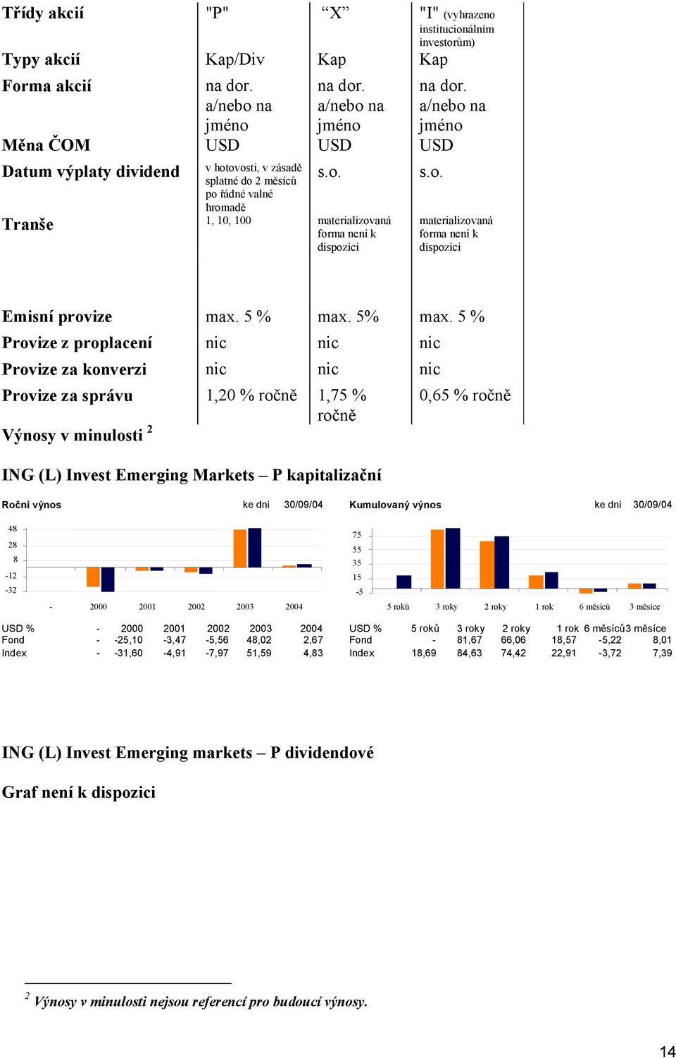 5 % Provize z proplacení nic nic nic Provize za konverzi nic nic nic Provize za správu 1,20 % ročně 1,75 % 0,65 % ročně ročně Výnosy v minulosti 2 ING (L) Invest Emerging Markets P kapitalizační 48